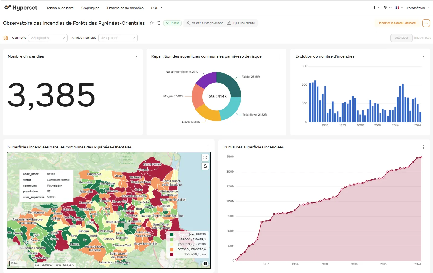 Tableau de bord Hyperset : observatoire des incendies de forêts des Pyrénées-Orientales, avec indicateurs, graphiques d'évolution et carte communale des superficies brûlées.