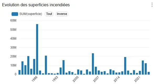 Série temporelle des superficies incendiées dans Superset